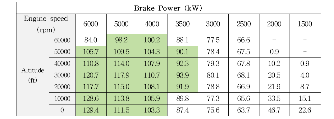 고도에 따른 각 엔진 회전수 별 출력 결과
