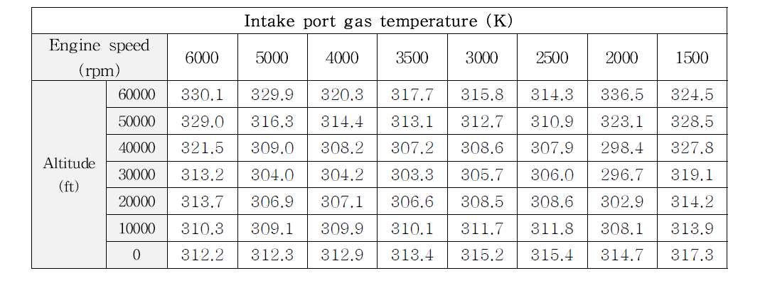 고도에 따른 각 엔진 회전수 별 흡기 온도 결과