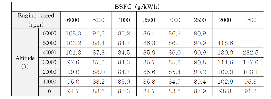고도에 따른 각 엔진 회전수 별 연료소모율 결과