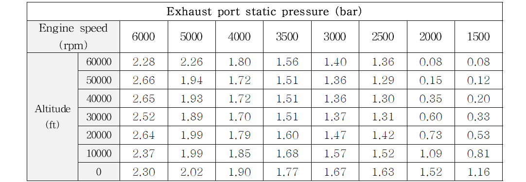 고도에 따른 각 엔진 회전수 별 배기 압력 결과