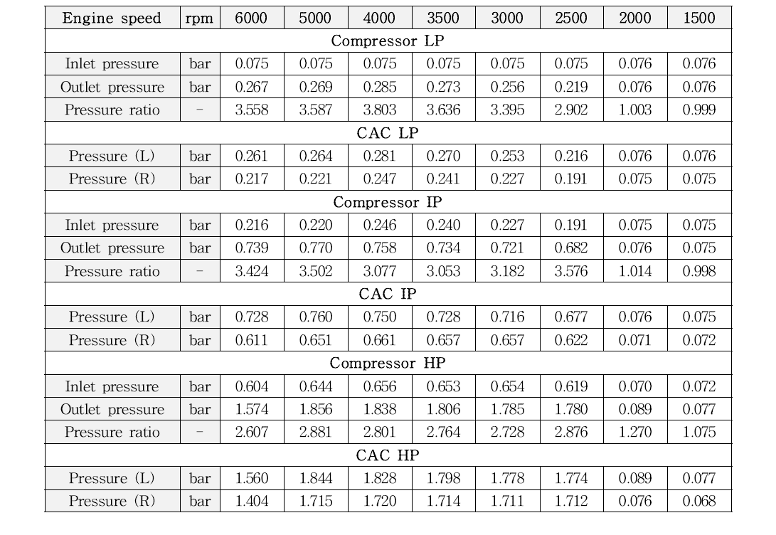 60,000ft 고도에서 압축기 및 인터쿨러의 엔진 회전수 별 압력 결과