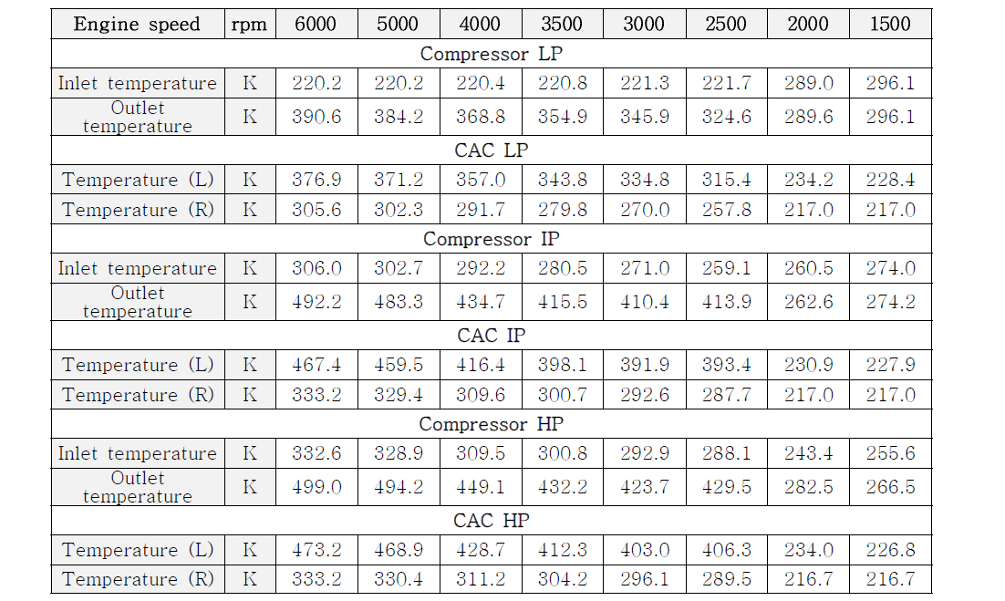 60,000ft 고도에서 압축기 및 인터쿨러의 엔진 회전수 별 온도 결과