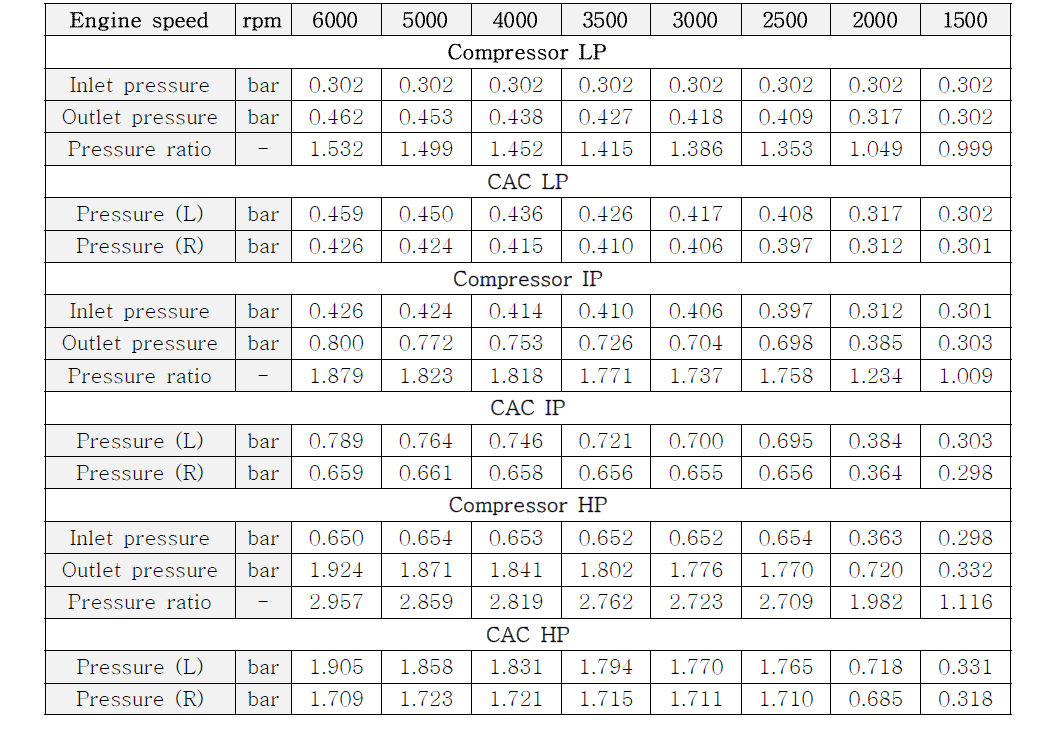30,000ft 고도에서 압축기 및 인터쿨러의 엔진 회전수 별 압력 결과