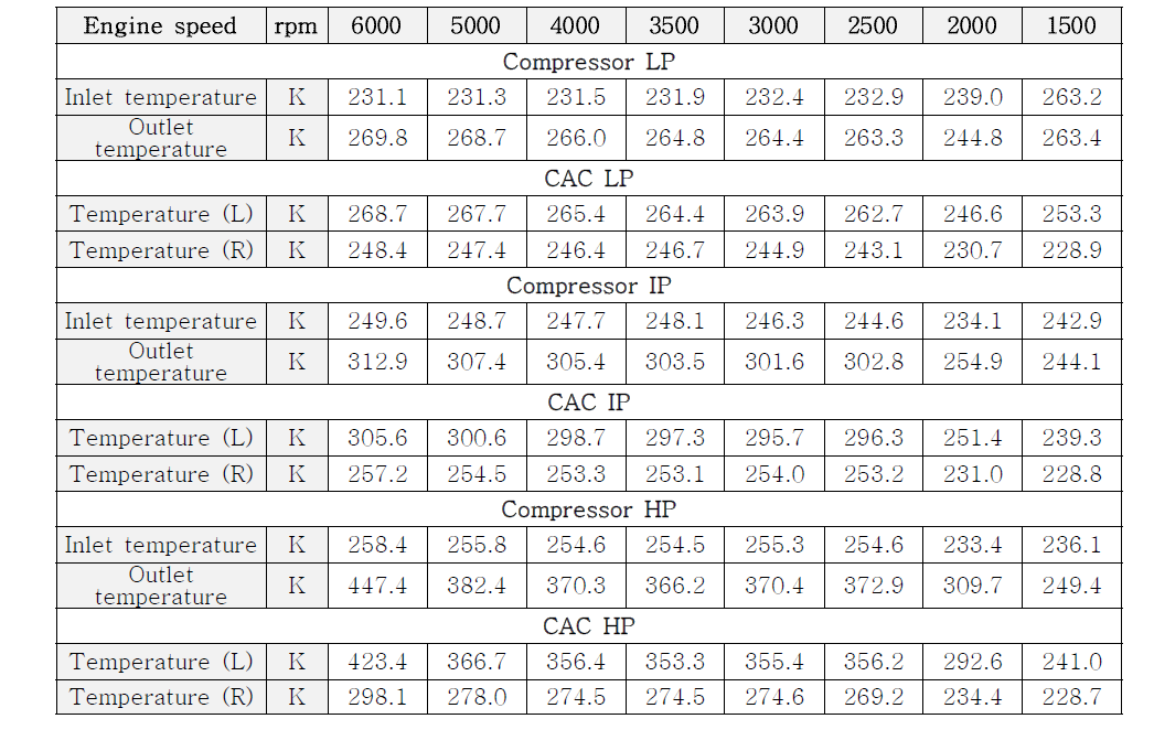 30,000ft 고도에서 압축기 및 인터쿨러의 엔진 회전수 별 온도 결과
