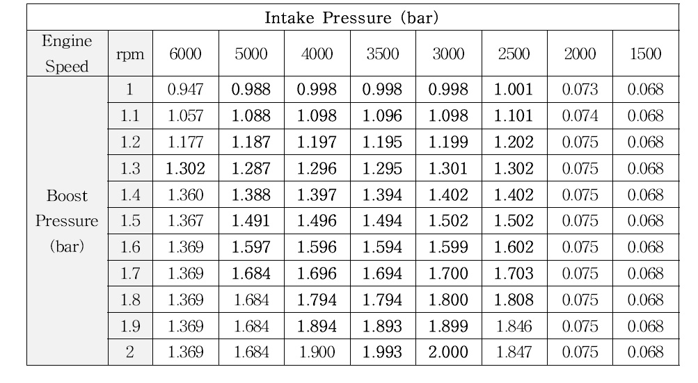 고도 60,000ft에서 과급 목표 압력 별 엔진 흡기 압력