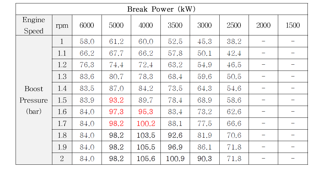 고도 60,000ft에서 과급 목표 압력 별 엔진 출력