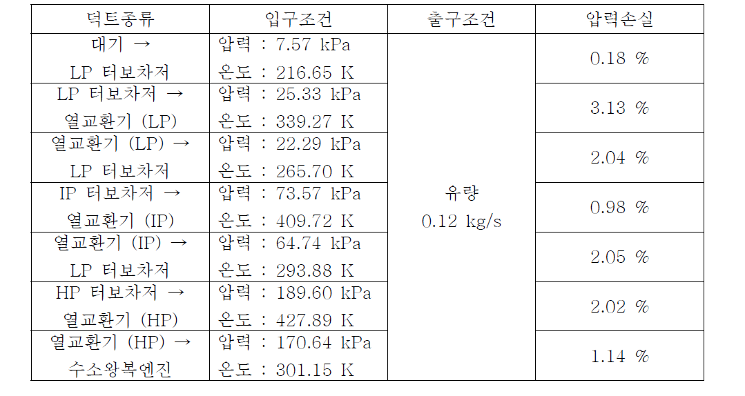 3단 터보차저 시스템 덕트 해석조건 및 압력손실 (터보차저 압축기 부)