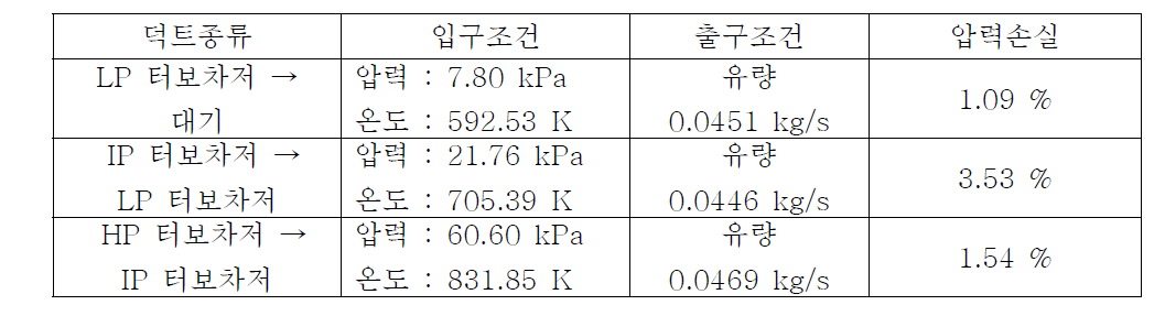 3단 터보차저 시스템 덕트 해석조건 및 압력손실 (터보차저 터빈 부)