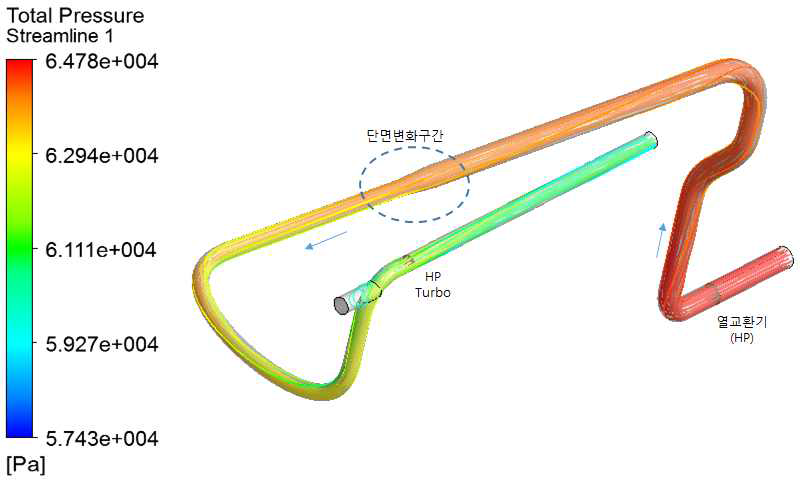 열교환기 (IP) → HP 터보차저 덕트 형상(최초 형상) 및 압력분포