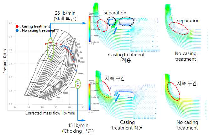 Port (Casing treatment) 유무에 따른 압축기 성능 비교