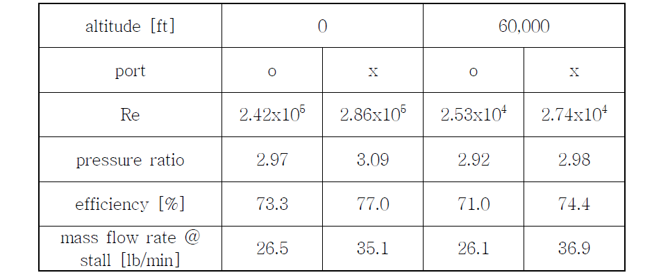 압축기 성능(@ 39 lb/min)과 stall point에서의 유량