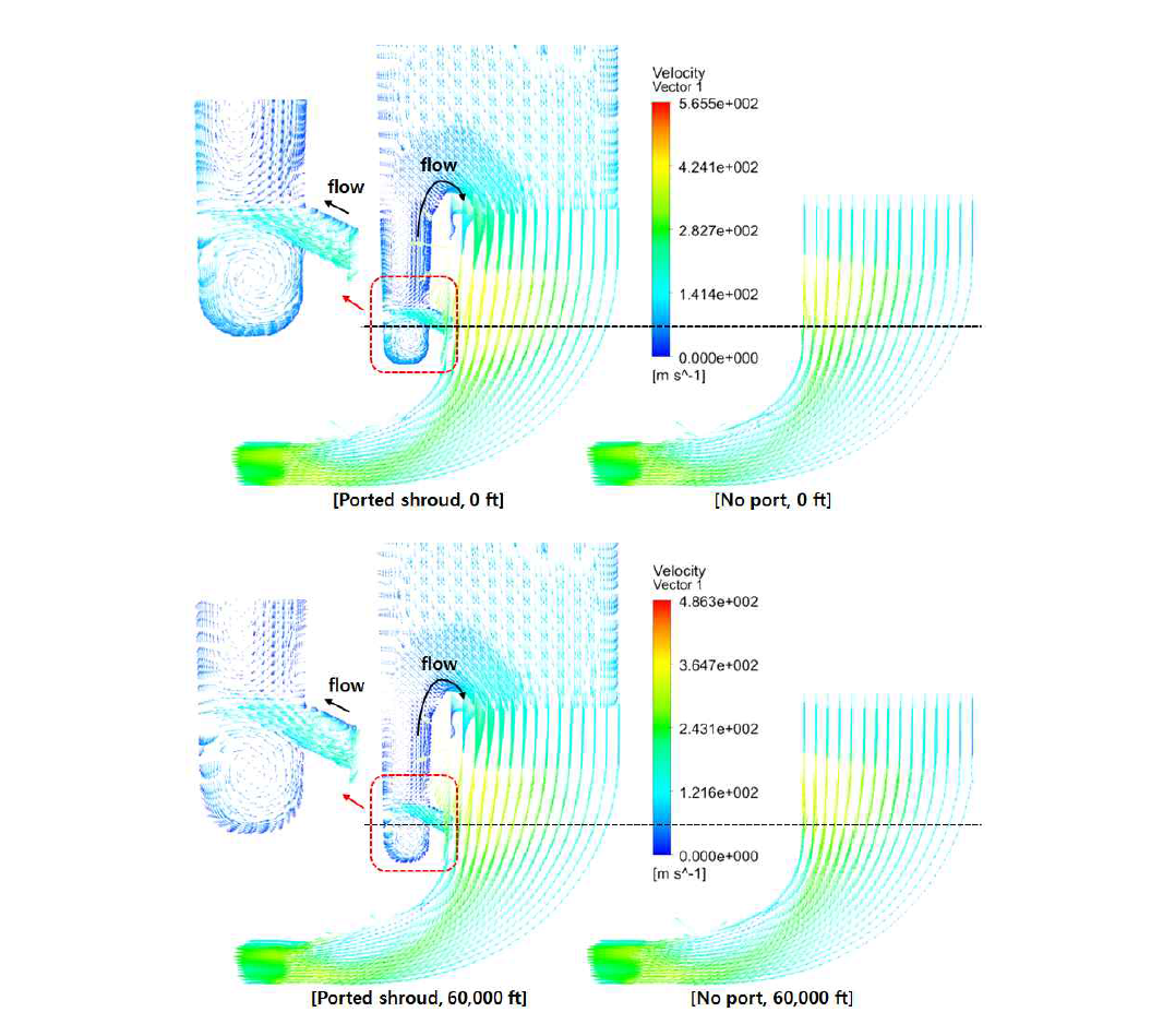 Port 유무에 따른 속도분포 (자오면)