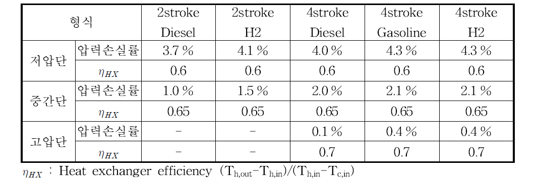 Heat exchanger performance of the ERAST[3.4.3-3.4.7]