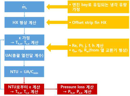 Flow chart of the quasi 1-D design/analysis