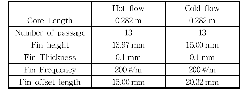 Configuration of the core