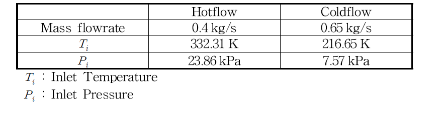 Inlet condition of the heat exchanger