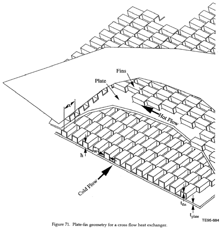 Offset strip fin type heat exchanger core[3.4.3]