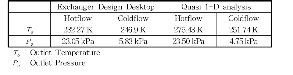 Analysis result of the heat exchanger