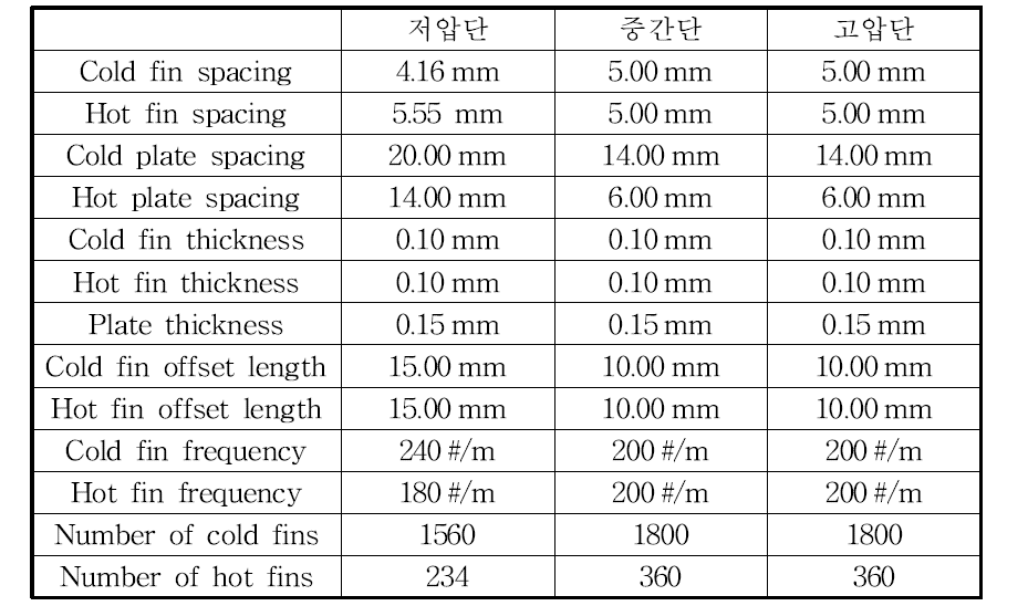 Internal configuration of the core