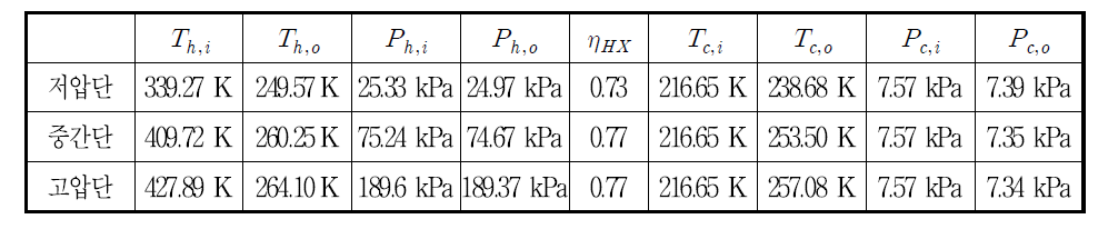 열교환기 준 1차원 성능해석 결과