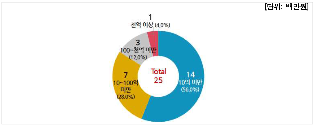 우주 분야 예산규모별 기관분포(연구기관)