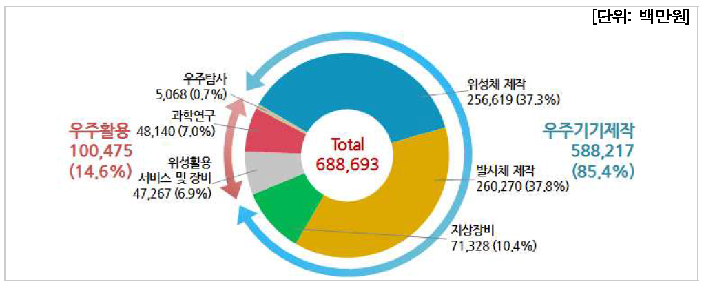 분야별 예산액(연구기관)