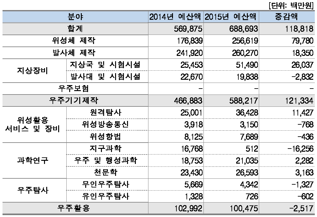 분야별 예산액(연구기관)