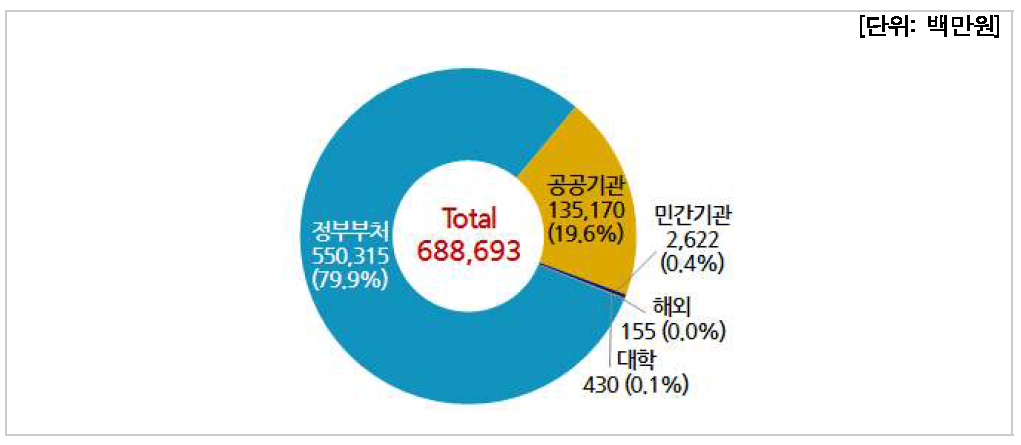 출처별 예산액(연구기관)