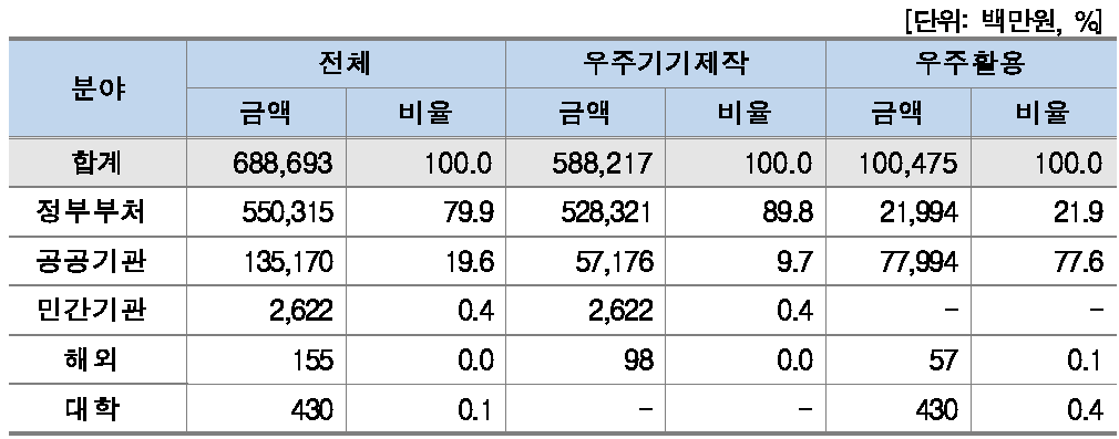 분야별 예산출처(연구기관)