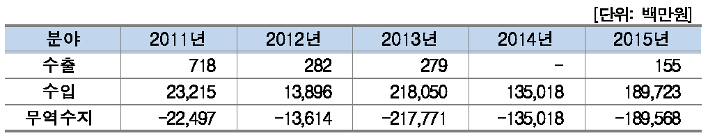 연도별 수출입현황(연구기관)