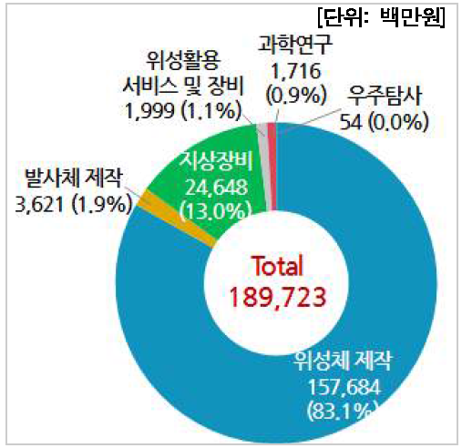 분야별 수입현황(연구기관)