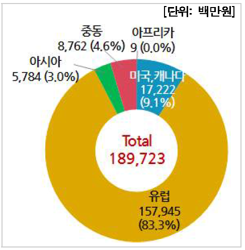 국가별 수입현황(연구기관)