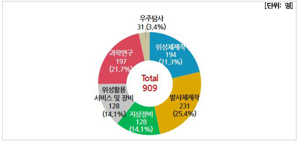 분야별 인력현황(연구기관)