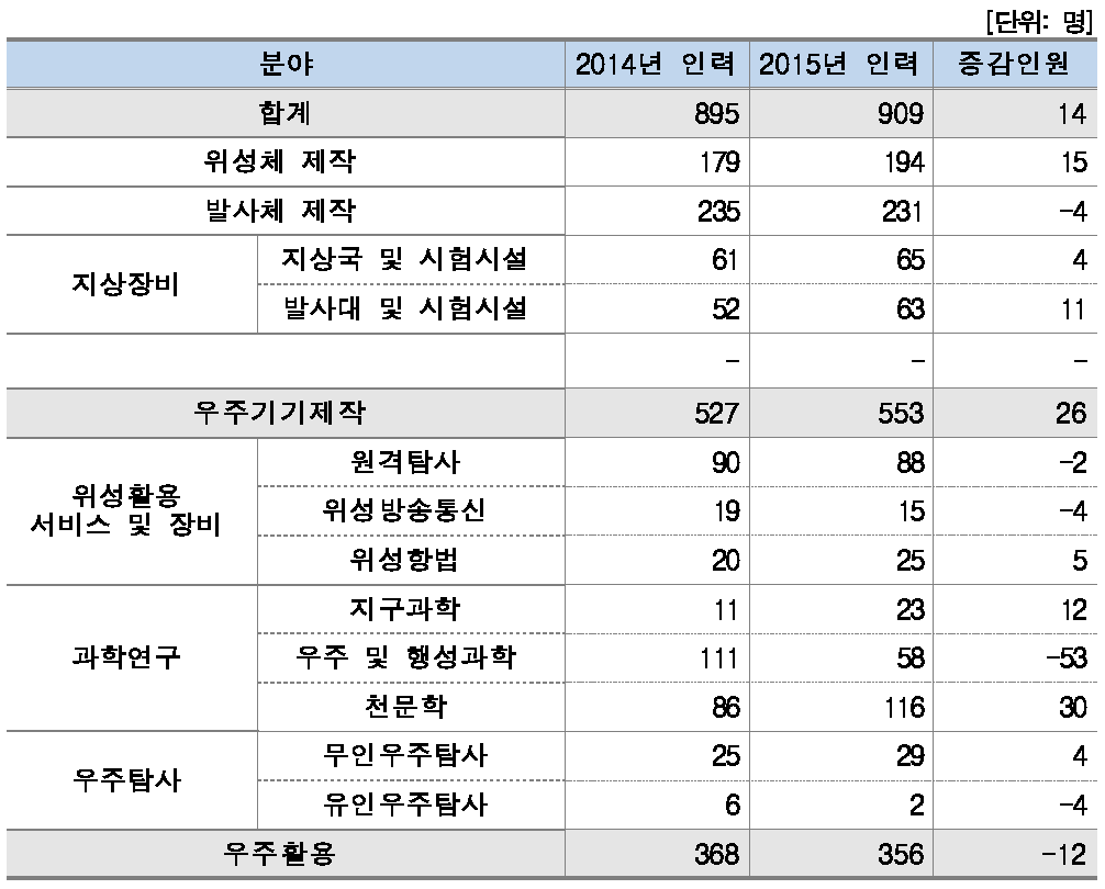 분야별 인력현황(연구기관)