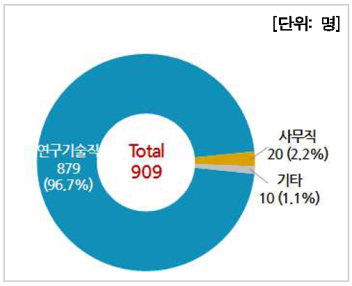 직무경력별 인력현황(연구기관)