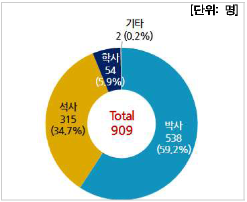 최종학력별 인력현황(연구기관)