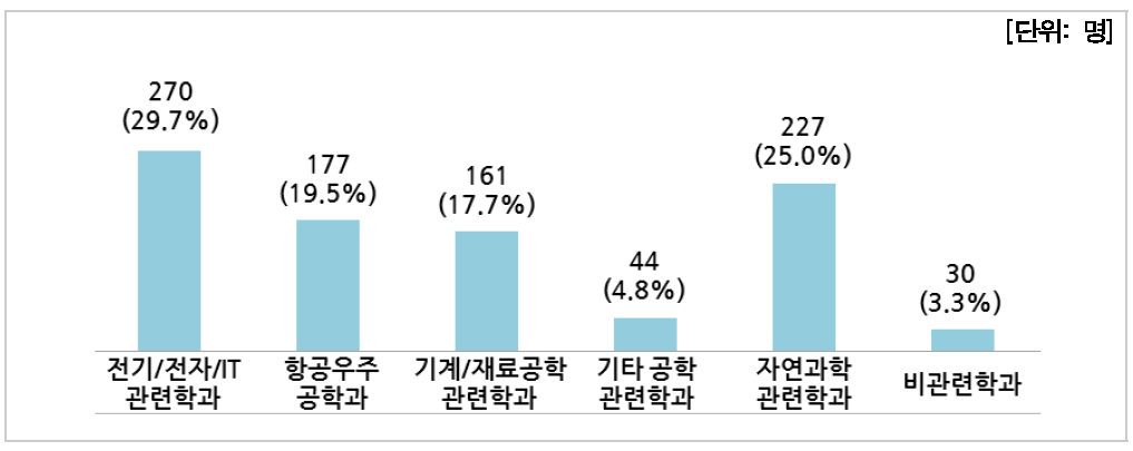 전공별 인력현황(연구기관)