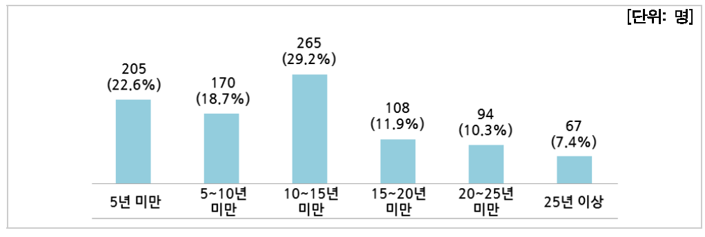 근속년수별 인력현황(연구기관)