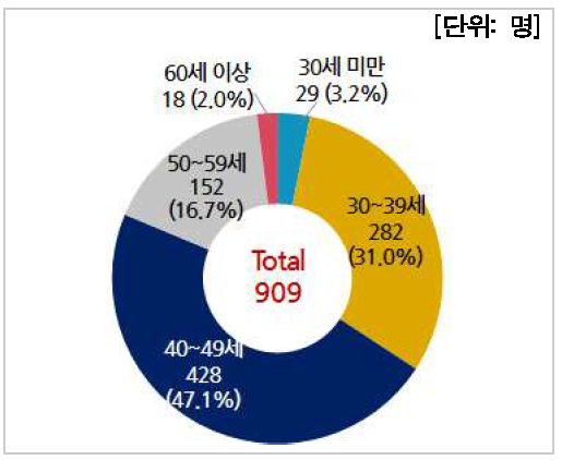 연령별 인력현황(연구기관)