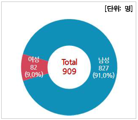 성별 인력현황(연구기관)