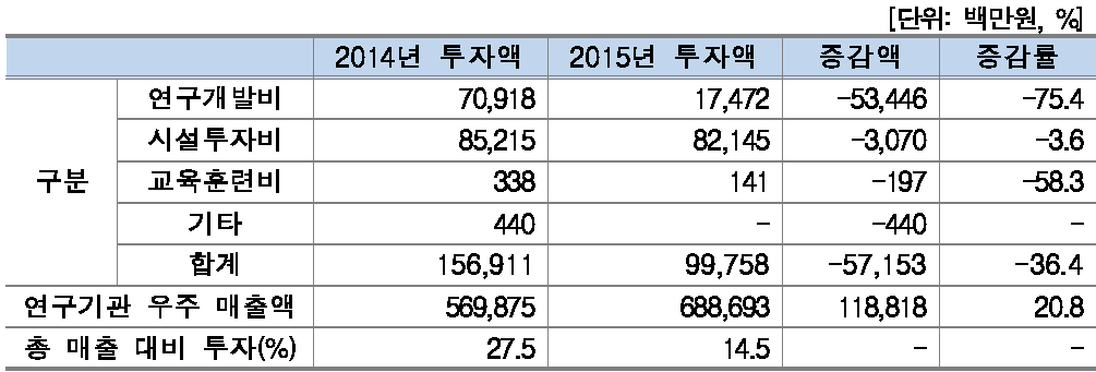 투자현황(연구기관)