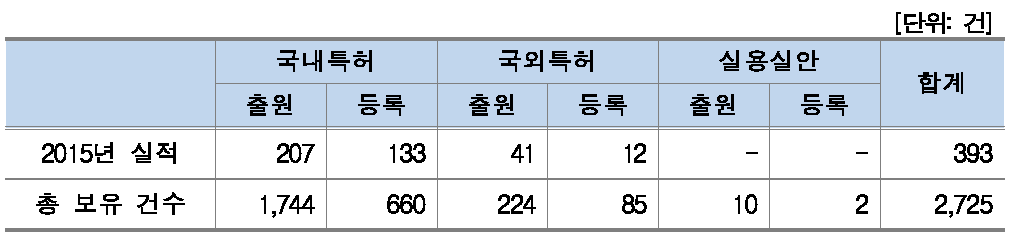 지식재산권현황(연구기관)