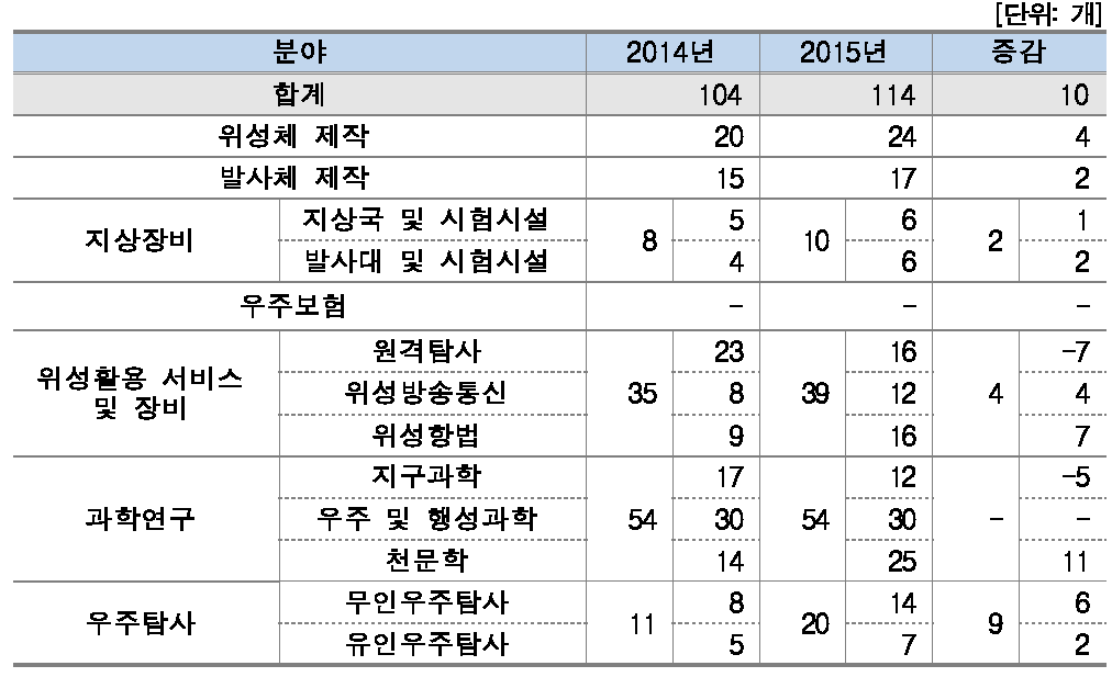 분야별 대학 참여현황