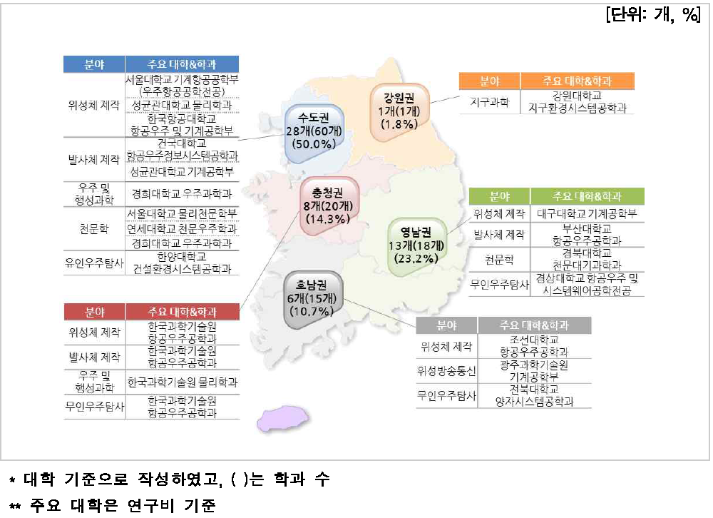 지역별 분포(대학)