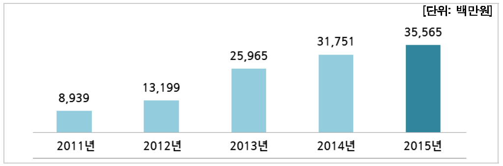 연도별 우주 분야 연구비(대학)