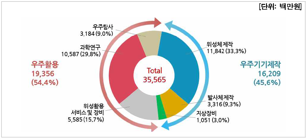 분야별 연구비(대학)