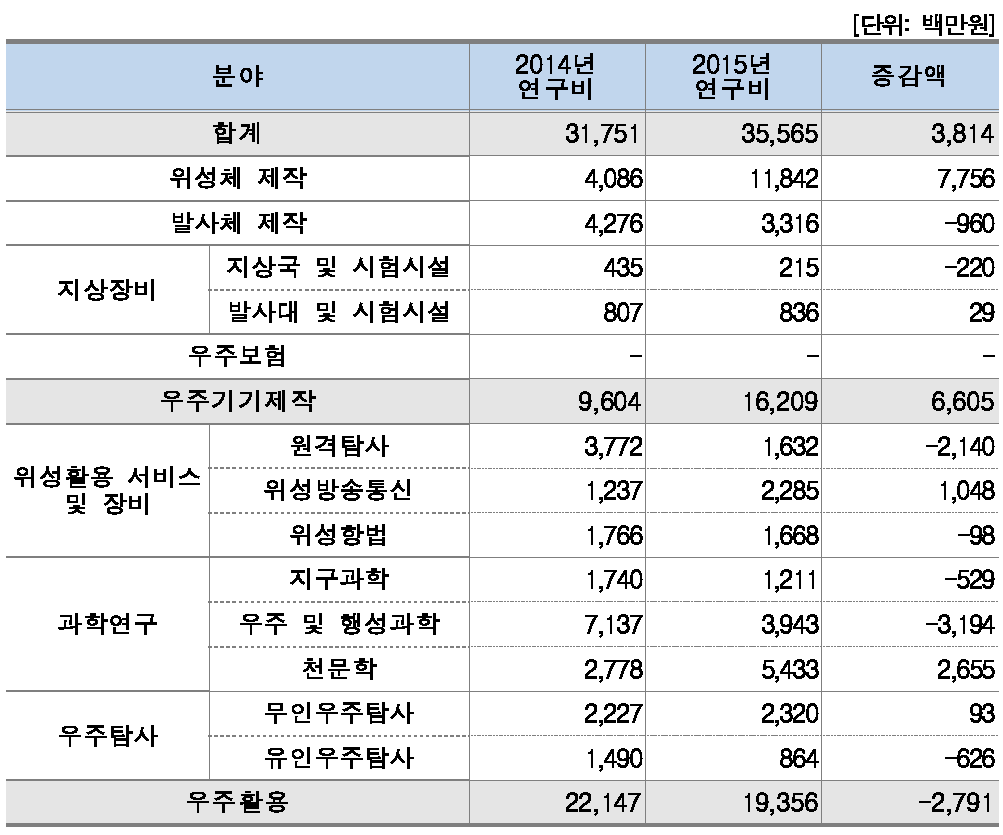 분야별 연구비(대학)