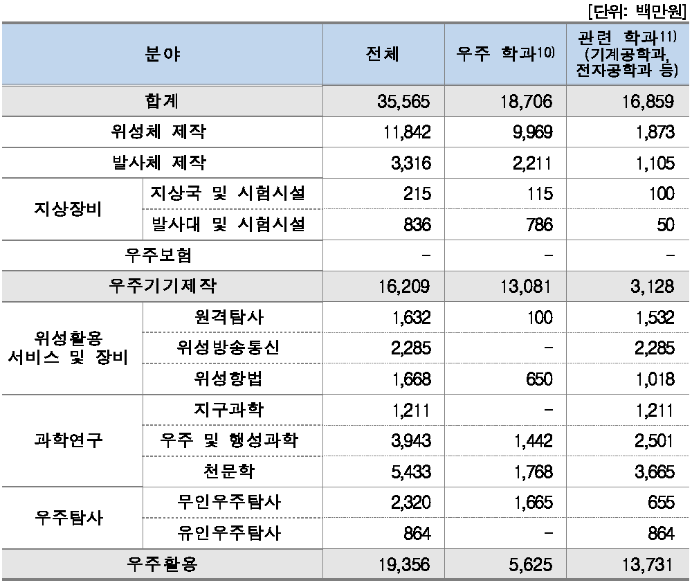 학과/분야별 연구비(대학)