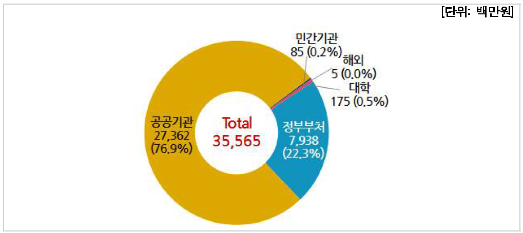 출처별 연구비(대학)