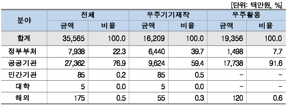 분야별 연구비 출처(대학)